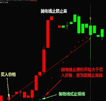期货怎么做才能做到止损止盈(期货怎样止盈止损)