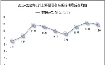 上海期货锌库存量(上海锌锭期货行情)_https://www.boyangwujin.com_黄金期货_第1张