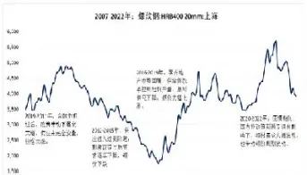 国际螺纹钢期货行情走势图(螺纹钢期货行情实时行情)