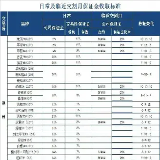 百分之百保证金的期货交易(期货100%保证金)