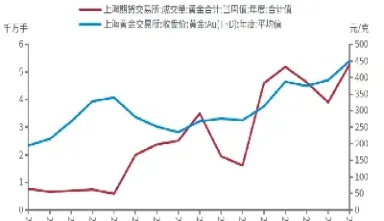 国际金价期货成交量多少(国际金价期货行情走势)_https://www.boyangwujin.com_道指期货_第1张