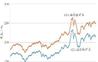 铁矿石期货走势走势(铁矿石期货走势走势图表)