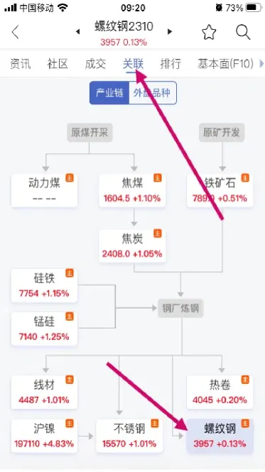 期货各个品种的关联性(期货各个品种的关联性分析)