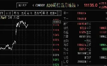 a50期货同步上涨(a50期货成交量有多大)_https://www.boyangwujin.com_白银期货_第1张