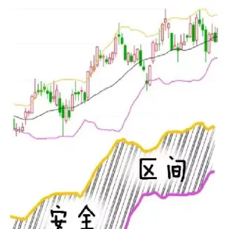 期货布林线运用技巧(期货交易中布林线boll如何有效的使用)_https://www.boyangwujin.com_纳指期货_第1张