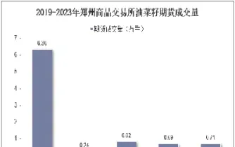 如何交易油菜籽期货股票(油菜籽期货价格)_https://www.boyangwujin.com_纳指期货_第1张
