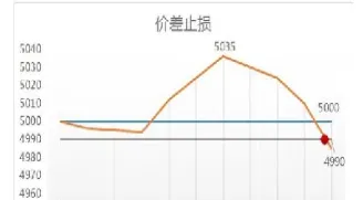 期货收盘前挂止损(期货挂止损单怎么挂)_https://www.boyangwujin.com_黄金期货_第1张