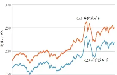 铁矿石期货对股市影响(铁矿石期货对股市影响有多大)_https://www.boyangwujin.com_纳指期货_第1张