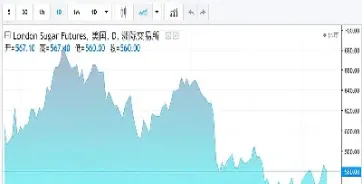 期货白糖价怎么看(期货白糖行情分析)_https://www.boyangwujin.com_内盘期货_第1张
