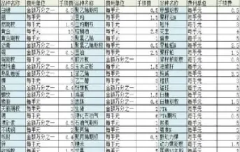 怎么看期货合约手续费是多少(怎么看期货收费标准)_https://www.boyangwujin.com_纳指期货_第1张