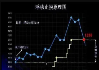 期货波段交易怎么止盈(期货波段交易怎么止盈的)_https://www.boyangwujin.com_白银期货_第1张