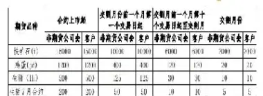 期货单笔下单量(期货单笔最大下单数量)