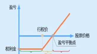 买入远月沪深300认购期权(期权远月合约存在的意义)