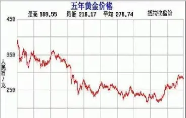 黄金实时价格在哪里可以查询(黄金实时价格查询今日金价)