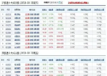 沪深股通名单多久调一次(沪深股通交易日)