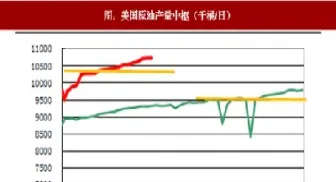 美国原油产量数据(美国原油产量数据最新)