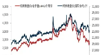 沪锌主力2307(沪锌主力涨幅达258)