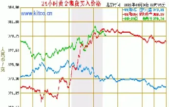 今日国际黄金走势行情分析(今天国际黄金走势分析)