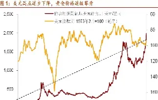 今日黄金美元指数(美元指数和黄金的关系)