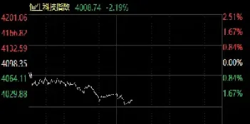 恒生科技指数跌幅扩大至3(恒生科技指数跌幅213)