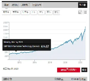 标普500期货指数代码(标普500股指期货实时行情)