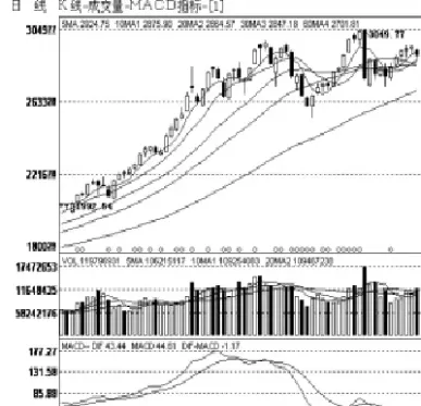 今日上证指数走势(今日上证指数走势情况600050)