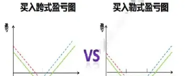 底部跨式期权组合(多头蝶式期权组合)