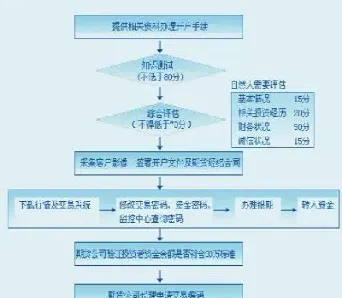 开期货账户查征信吗(开期货账户有资金要求吗)
