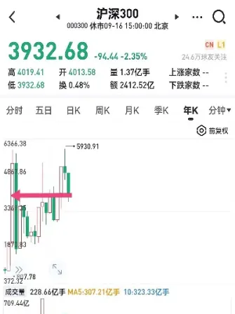 沪深300指数的点数是什么意思(沪深指数300点什么意思)