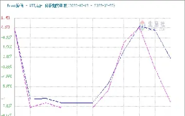 国内原油最新变化率是多少(国内原油变化率实时查询)