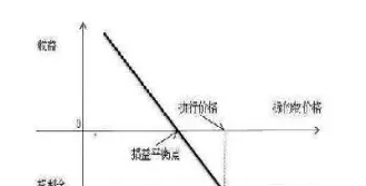 卖出看跌期权和买入看涨期权的区别(卖出看跌期权是看涨吗)
