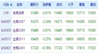 生猪期货遭遇跌停(生猪期货遭遇跌停怎么办)