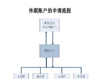 休眠期货账户激活(休眠期货账户激活当天能出金吗)
