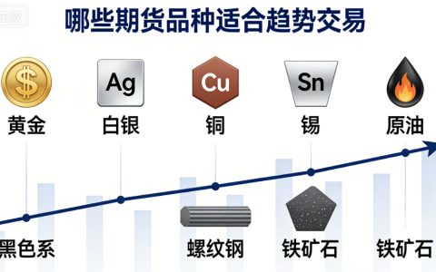 哪些期货品种适合趋势交易？这几类核心品种值得关注