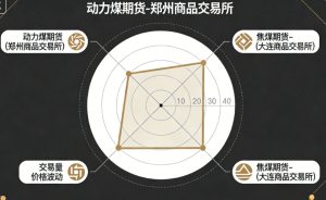 煤属于哪个期货交易所品种？一文理清煤炭期货交易体系