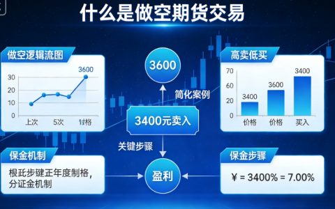什么是做空期货交易？原理、操作及风险全解析