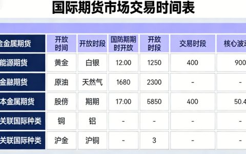 国际期货开盘时间表及交易时段全解析（新手必藏）