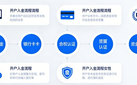 国际期货怎么开户入金？合规流程+避坑指南全解析