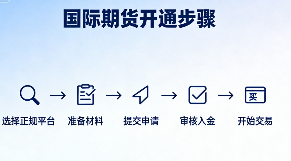 国际期货开户条件最低多少？2026年最新标准及合规指南