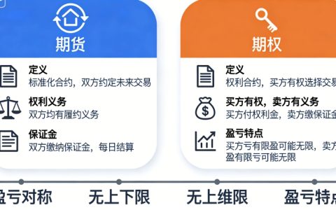 期货和期权是什么意思？核心区别一文看懂