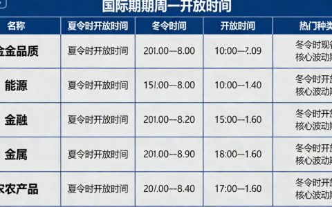 国际期货周一几点开盘？分品种时段+夏令时/冬令时全解析