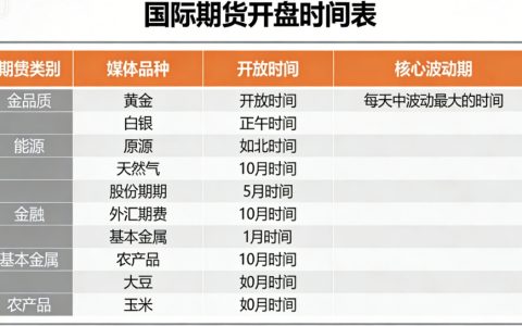 国际期货开盘时间表怎么看？新手必懂的时段解读与避坑指南