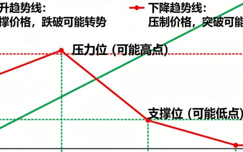 期货怎样判断高点与低点？4大核心方法+避坑指南