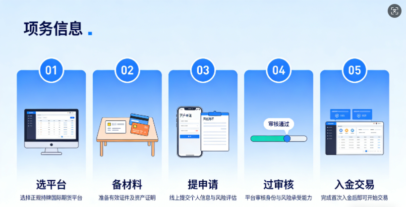 国际期货开户流程是怎么样