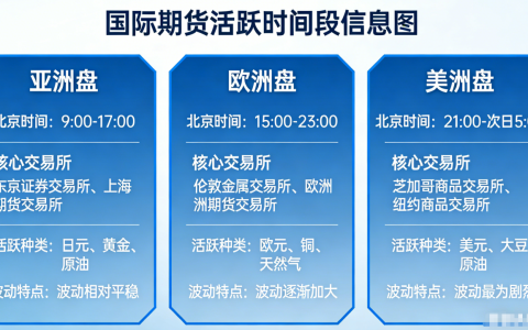 国际期货一般什么时间段活跃