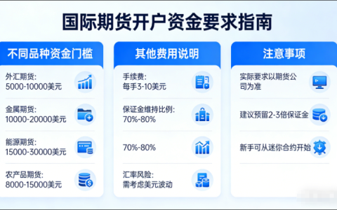 国际期货开户要多少资金？2026年最新门槛及资金规划指南