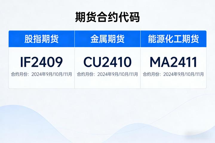 期货合约代码怎么看懂？2026年全品种编码规则与记忆技巧