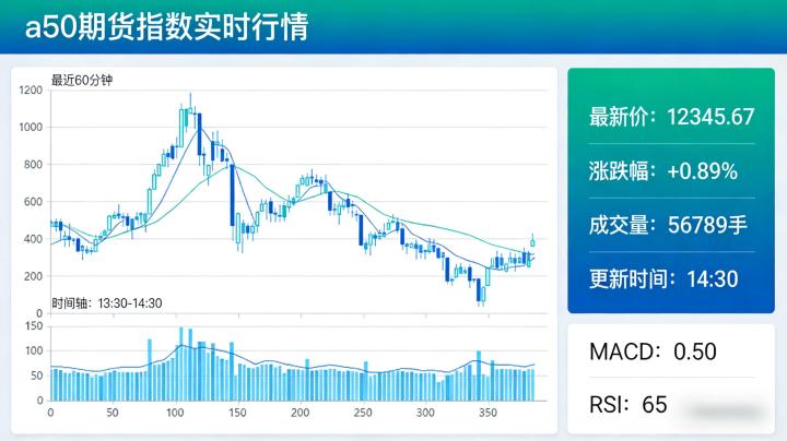 A50期货指数实时行情该如何解读？投资者能把握哪些交易机会？
