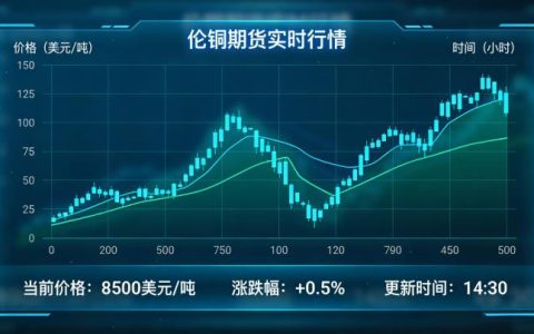 伦铜期货实时行情该如何精准解读？影响行情波动的核心因素有哪些？