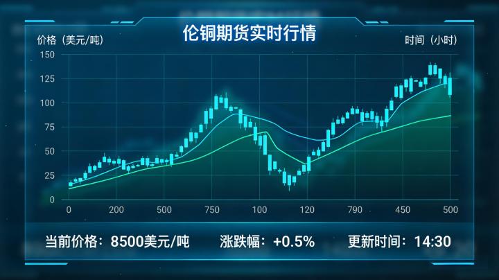 伦铜期货实时行情该如何精准解读？影响行情波动的核心因素有哪些？